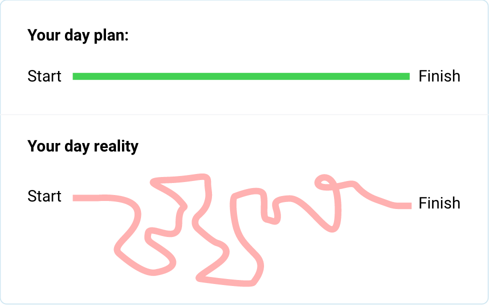 Your day plan is a straight line, but your day reality is a curvy line that weaves before it reaches the end